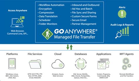 managed file transfer mft software solution goanywhere mft