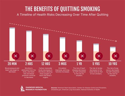 The Benefits Of Quitting Smoking A Timeline Of Health Improvements