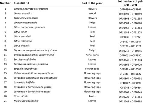 list  essential oils  table