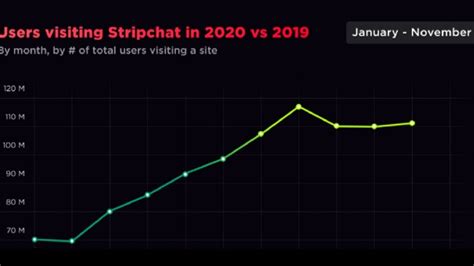 stripchat s ai powered ‘anal ytics helped it reach nearly 1b new users