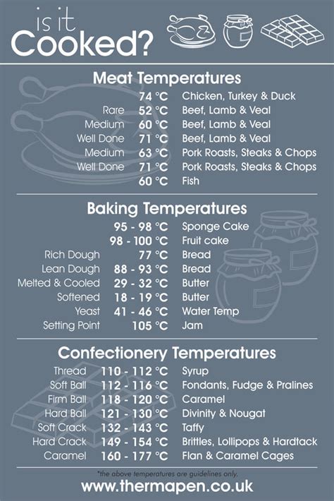Temperature Guide Thermapen