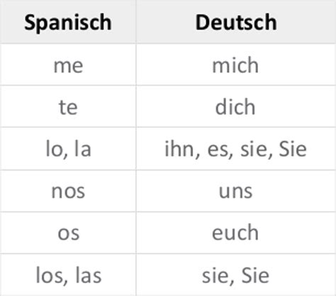pronomen und begleiter auf spanisch  lernen