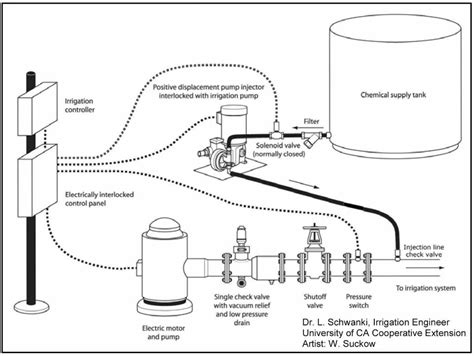 labelled diagram  sprinkler irrigation system science crop production  management