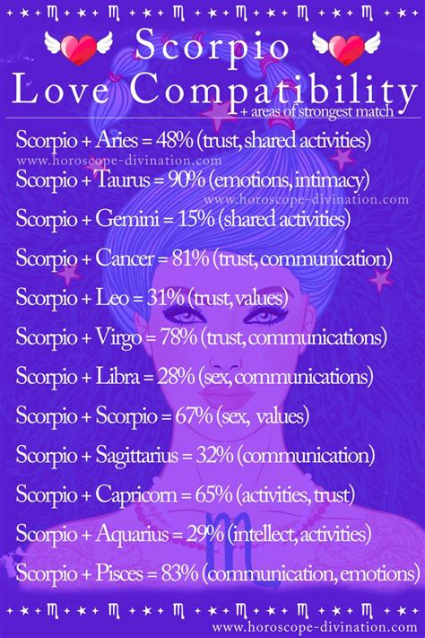 ♏ scorpio love compatibility zodiac memes ♏ zodiac love matches