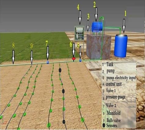 main components   drip irrigation system  scientific diagram