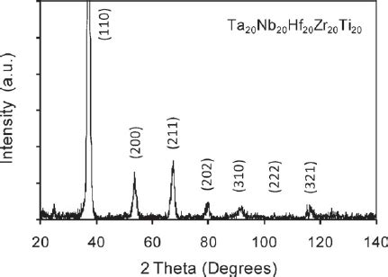 ray diffraction pattern   tanbhfzrti alloy  indexed peaks