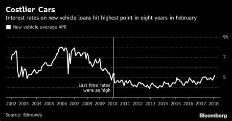 car loan rates rise  highest   years bloomberg