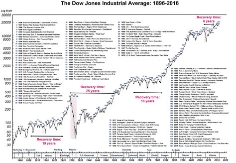 dow jones industrial average  year chart