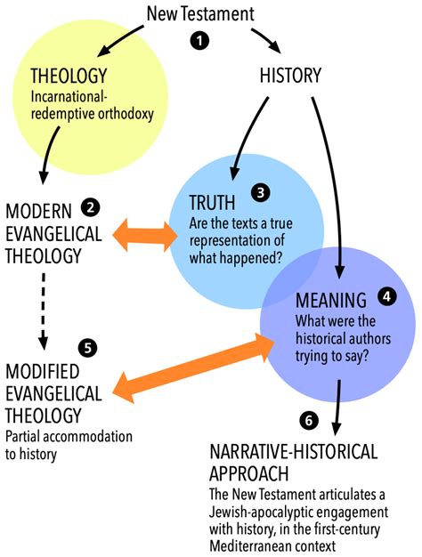 weve   diagram  theology  history post