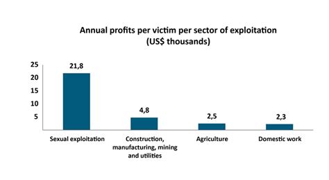 statistics on forced labour modern slavery and human trafficking