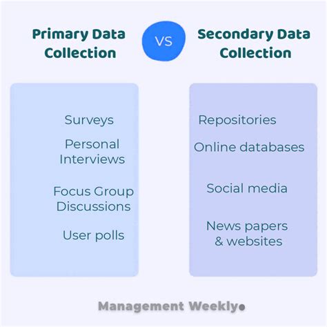 data gathering procedure  guide management weekly