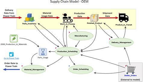supply chain modeling  business process improvement goldsim