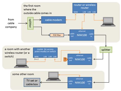 networking moca  scratch super user