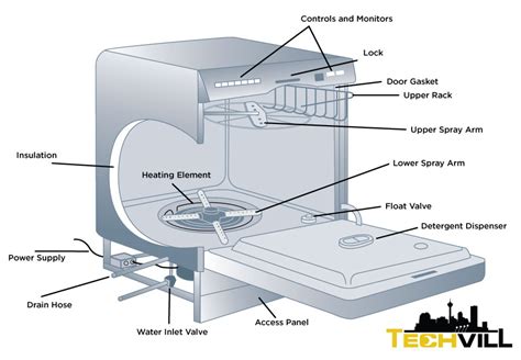 guide     commonly break  modern dishwashers techvill appliance repair