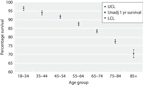 23 One Year Survival Of Prevalent Dialysis Patients By Age Group 2014