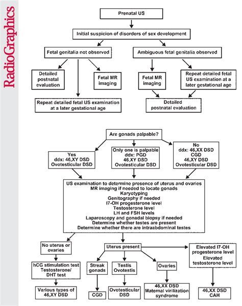 figure 10 from evaluation and management of disorders of