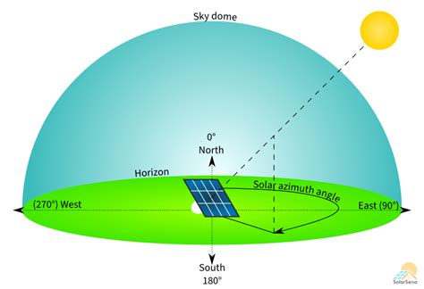 calculating optimal azimuth angle  solar panels solarsena