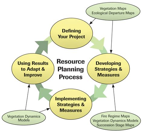 resource planning process  simple diagram