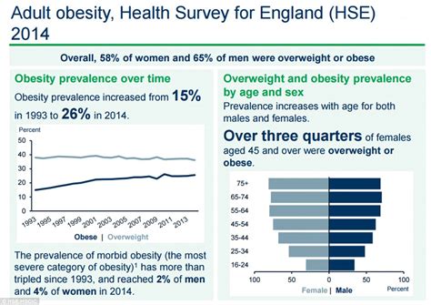 government report reveals    children  overweight