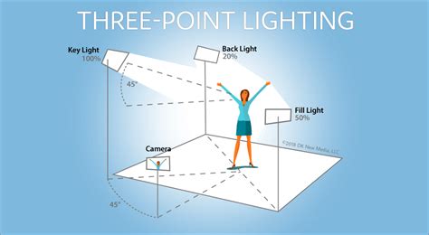 point video lighting key fill backlight setup guide