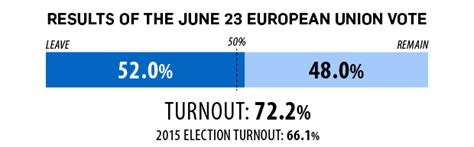 brexit   numbers  voted  leave  eu ctv news