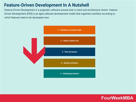 feature driven development   nutshell fourweekmba