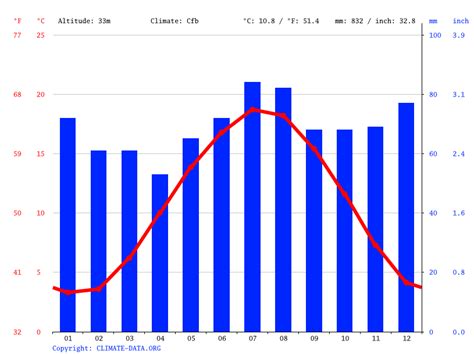 klimaat nijmegen klimatogram temperatuur grafiek en klimaat tabel voor nijmegen