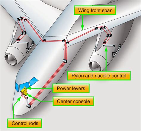 aircraft turbine engine rigging inspections  adjustments