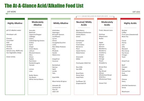 The At A Glance Acid Alkaline Food List Ecana
