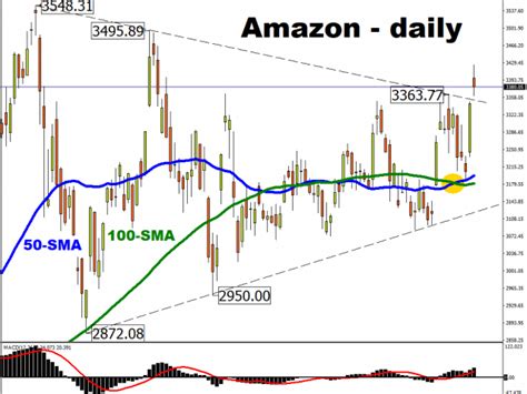amazon share price gbp amazon share price amzn stock quote charts trade history share chat