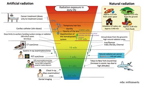 Health Effects Of Radiation 5 Themes Vii Comparison Of Exposure