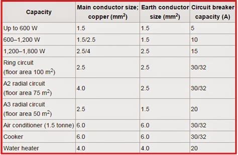 guide  select conductor  circuit breaker sizes elec eng world