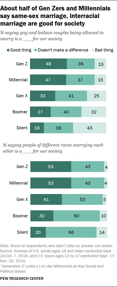 generation z looks a lot like millennials on key social and political issues pew research center