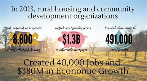 housing  community development organizations boosted  rural economy   million