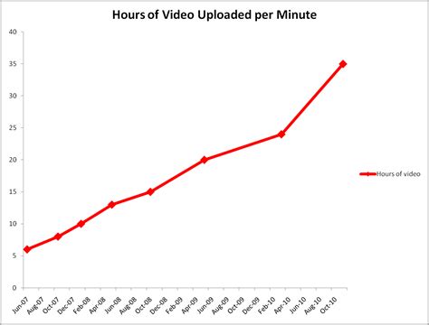 great scott over 35 hours of video uploaded every minute to youtube