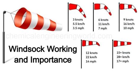 windsock working  importance chemical engineering world