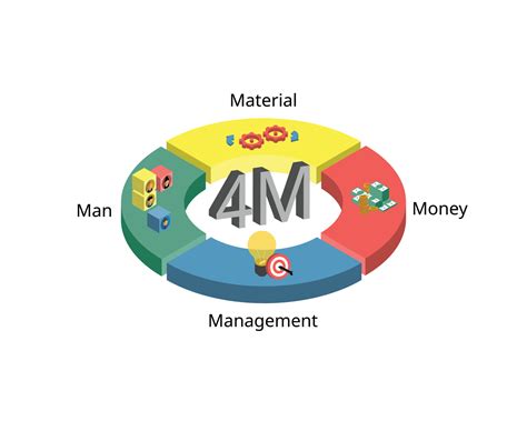 management  theory  man money material  management  manage economics