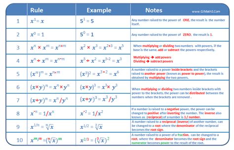 algebraic rules mathematics worksheets math methods math tutorials