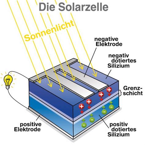 photovoltaik solarmodule welche arten von solarzellen gibt es