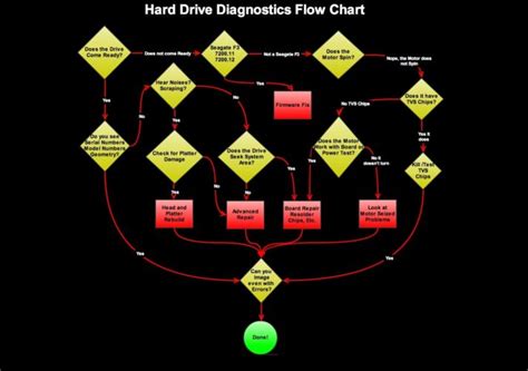 hard drive diagnostic flowchart  hard drive died data recovery  training