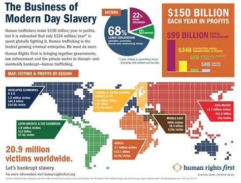 infographic the business of modern day slavery human