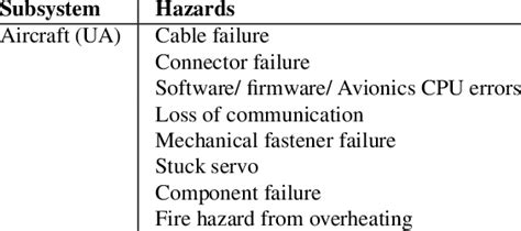 preliminary hazard list  table