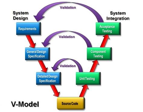 enhancing waterfall process   model software development