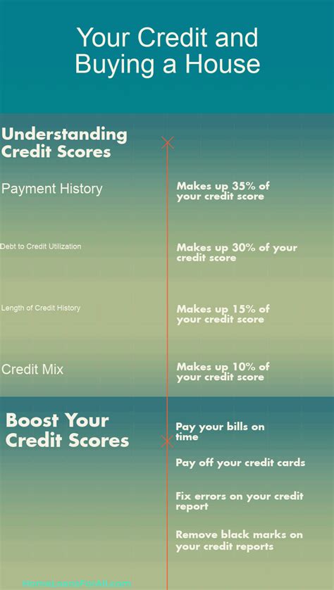credit score  needed  buy  house updated