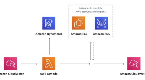 aws ec scheduling cloudy save