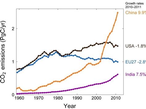 global carbon dioxide emissions reach  record high max planck society