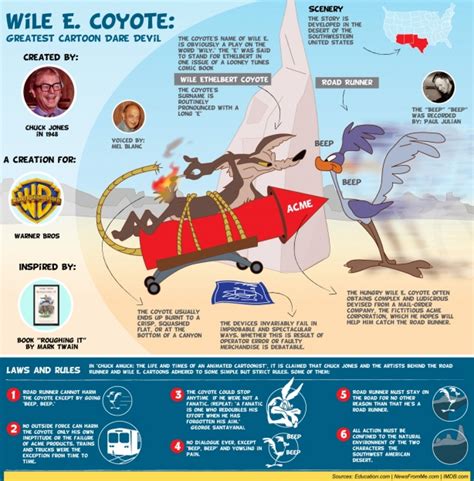 The Greatest Cartoon Wile E Coyote Visual Ly