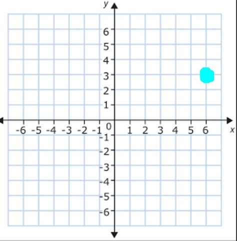 quadrant graph diagram quizlet