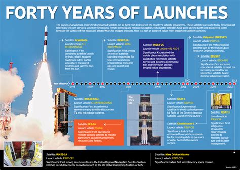 aryabhata launch  turning point  indias space programme ur rao