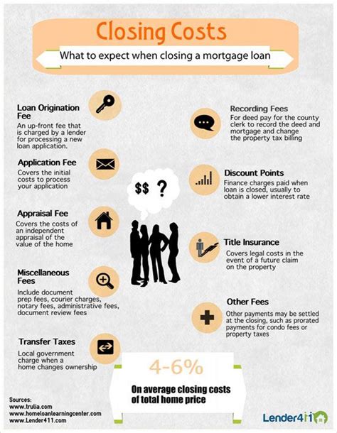 infographic closing costs lendercom mortgage marketing mortgage infographic mortgage tips
